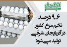 ۹.۶ درصد تخم‌مرغ کشور در آذربایجان شرقی تولید می‌شود